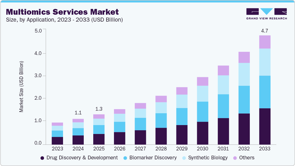 Multiomics services market size and growth forecast (2023-2033)