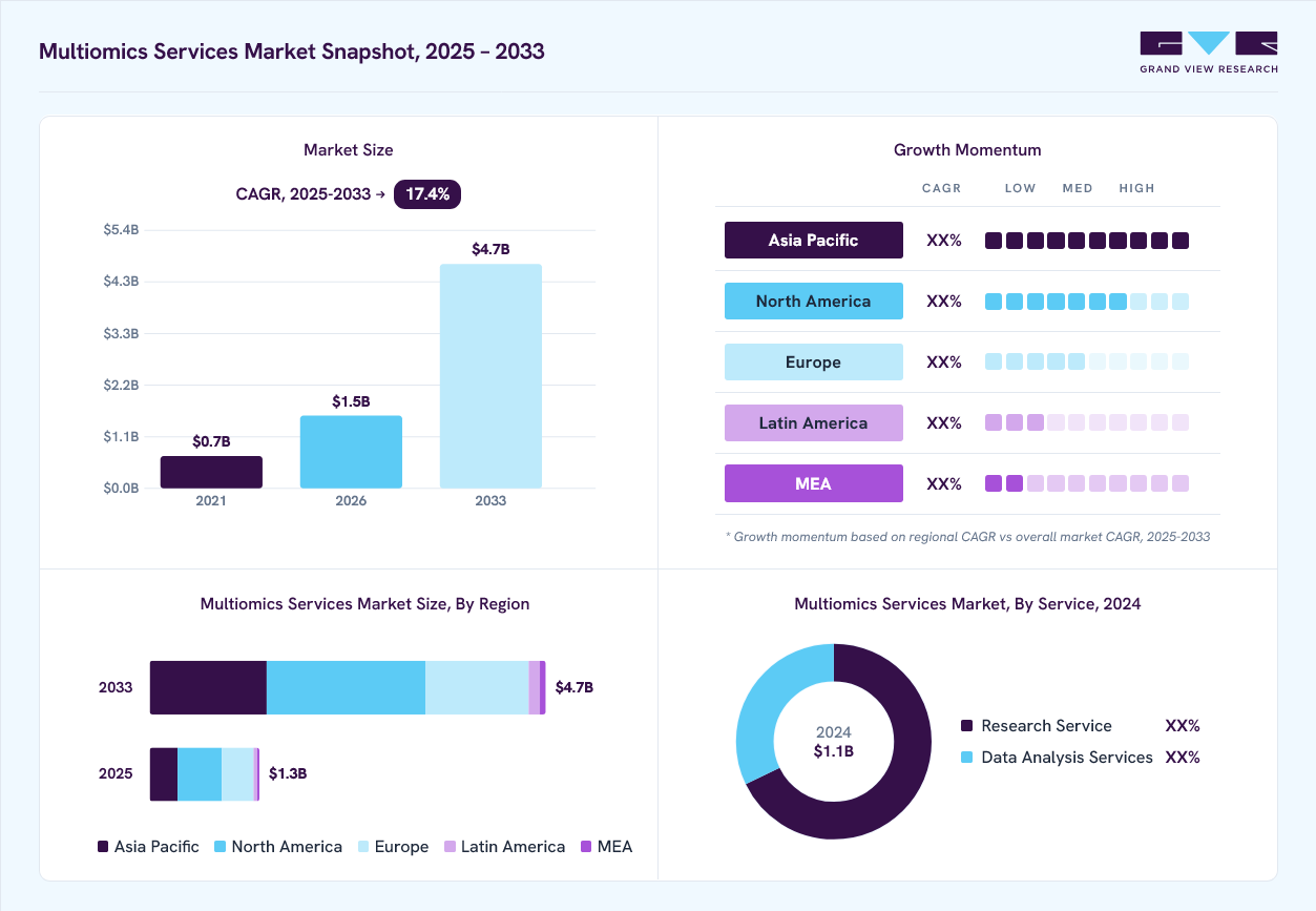 Multiomics services market overview: Grand View Research estimates the global market size at USD 1.1 billion in 2024, projected to grow from USD 1.5 billion in 2026 to USD 4.7 billion by 2033 at a 17.4% CAGR, with regional growth momentum.