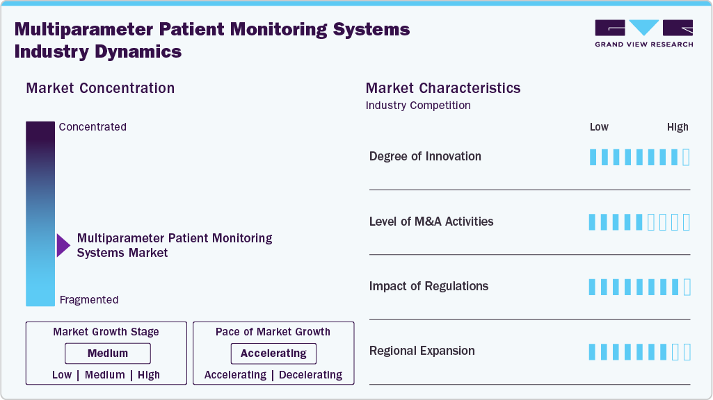 Multiparameter Patient Monitoring Systems Industry Dynamics
