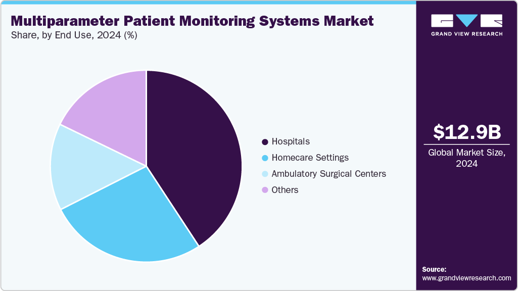 Multiparameter Patient Monitoring Systems Market Share