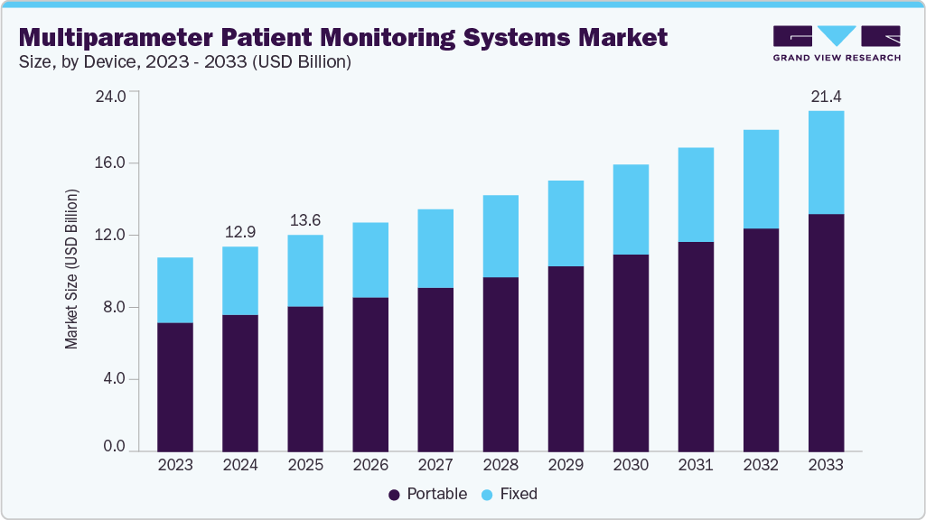 Multiparameter patient monitoring systems market size and growth forecast (2023-2033)