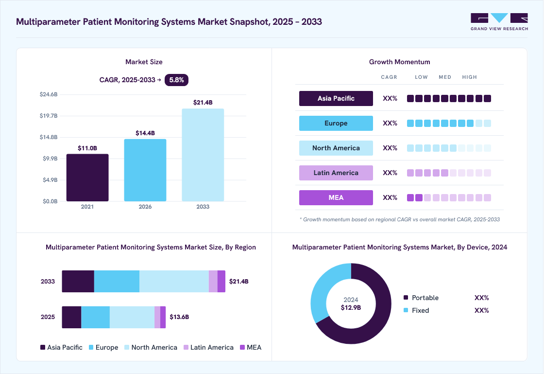 Multiparameter patient monitoring systems market overview: Grand View Research estimates the global market size at USD 12.9 billion in 2024, projected to grow from USD 14.4 billion in 2026 to USD 21.4 billion by 2033 at a 5.8% CAGR, with regional growth momentum.