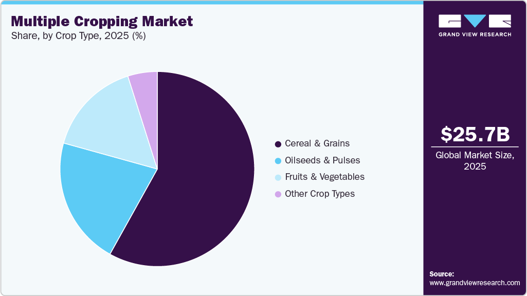 Multiple Cropping Market Share