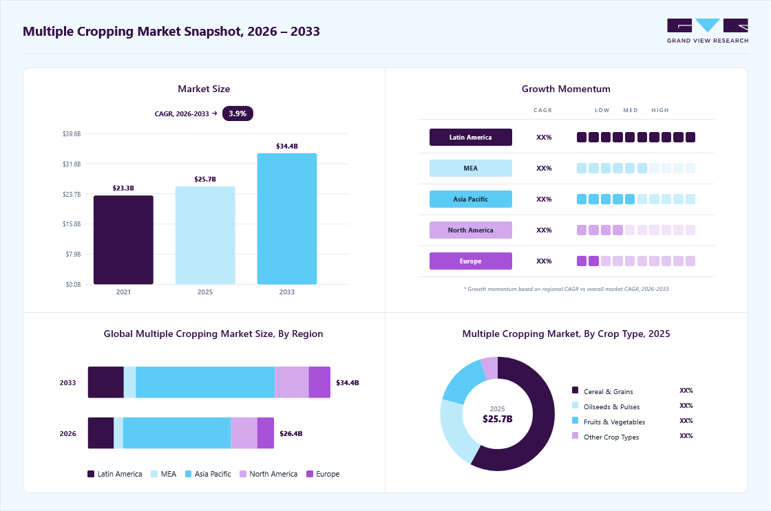 Multiple cropping market overview: Grand View Research estimates the global market size at USD 25.7 billion in 2025, projected to grow from USD 26.5 billion in 2026 to USD 34.3 billion by 2033 at a 3.8% CAGR, with regional growth momentum.