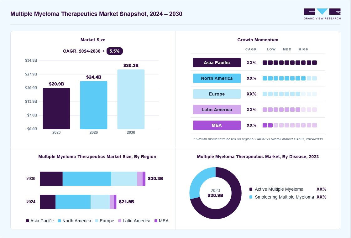 Multiple myeloma therapeutics market overview: Grand View Research estimates the global market size at USD 20.9 billion in 2023, projected to grow from USD 24.4 billion in 2026 to USD 30.3 billion by 2030 at a 5.5% CAGR, with regional growth momentum.