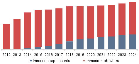 U.S. multiple sclerosis therapeutics market