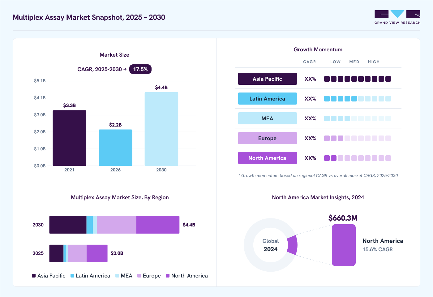 Multiplex assay market overview: Grand View Research estimates the global market size at USD 1.8 billion in 2024, projected to grow from USD 2.2 billion in 2026 to USD 4.4 billion by 2030 at a 17.5% CAGR, with regional growth momentum.