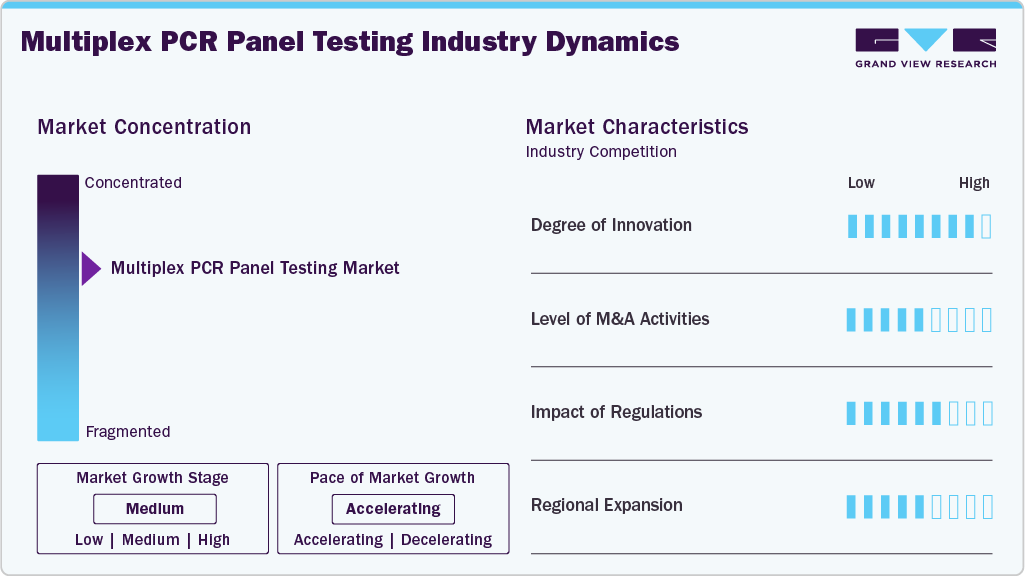 Multiplex PCR Panel Testing Industry Dynamics Multiplex PCR Panel Testing Industry Dynamics
