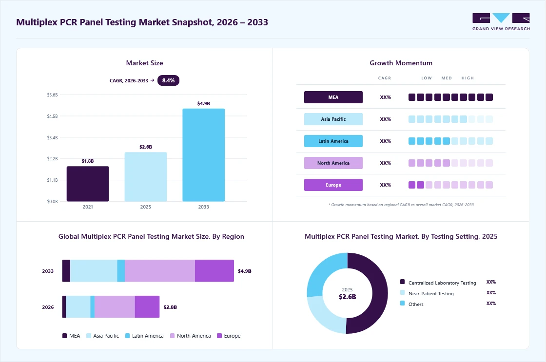 Multiplex pcr panel testing market overview: Grand View Research estimates the global market size at USD 2.6 billion in 2025, projected to grow from USD 2.8 billion in 2026 to USD 4.9 billion by 2033 at a 8.4% CAGR, with regional growth momentum.