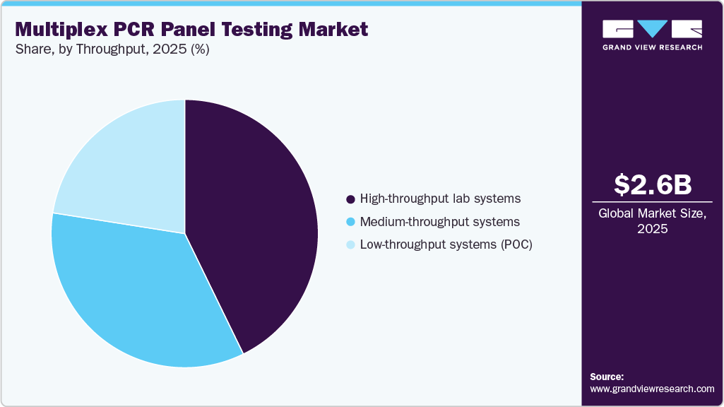 Multiplex PCR Panel Testing Market Share Multiplex PCR Panel Testing Market Share