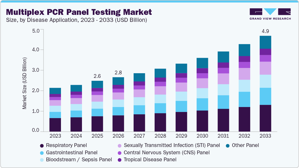 Multiplex PCR panel testing market size and growth forecast (2023-2033) Multiplex PCR panel testing market size and growth forecast (2023-2033)