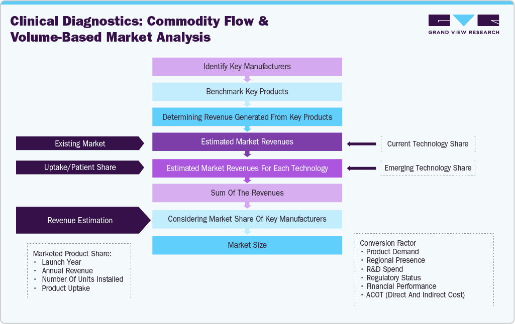 Multiplex Testing Reagents Market Estimation Mode