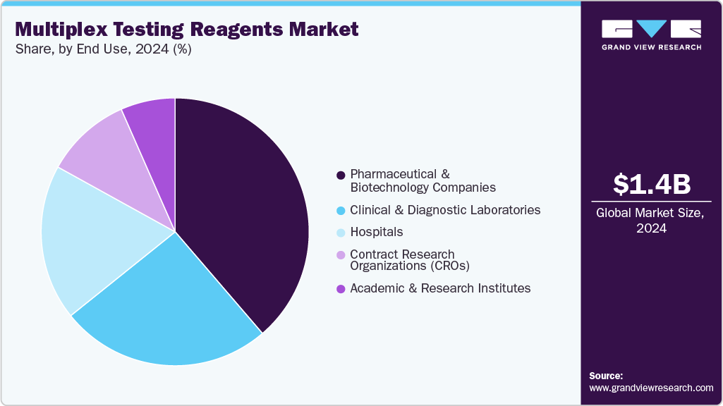 Multiplex Testing Reagents Market Share