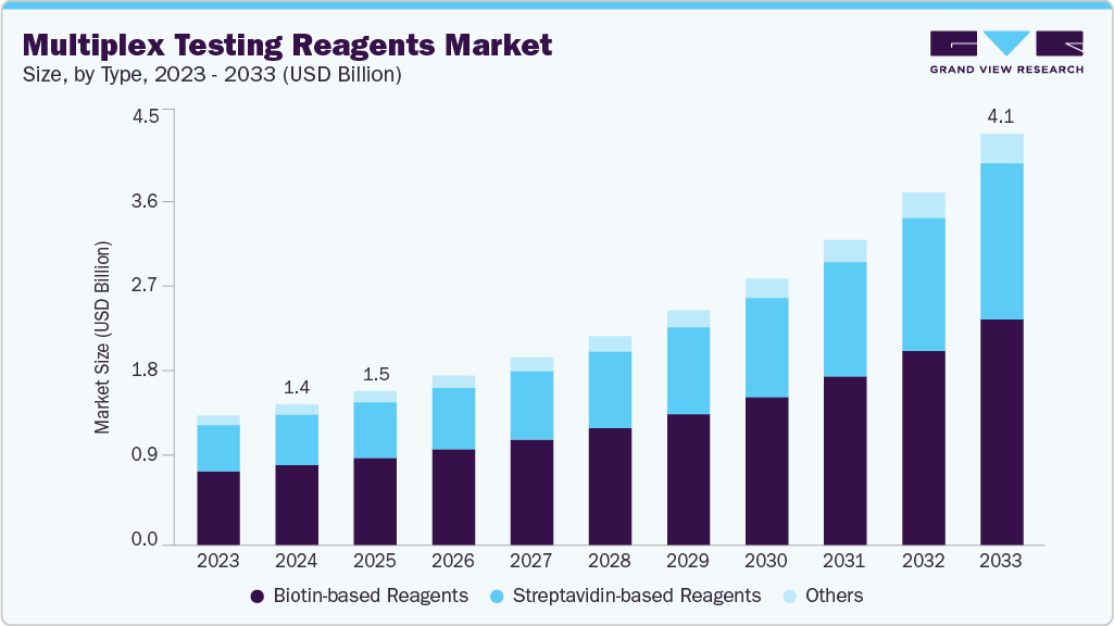 Multiplex testing reagents market size and growth forecast (2023-2033)