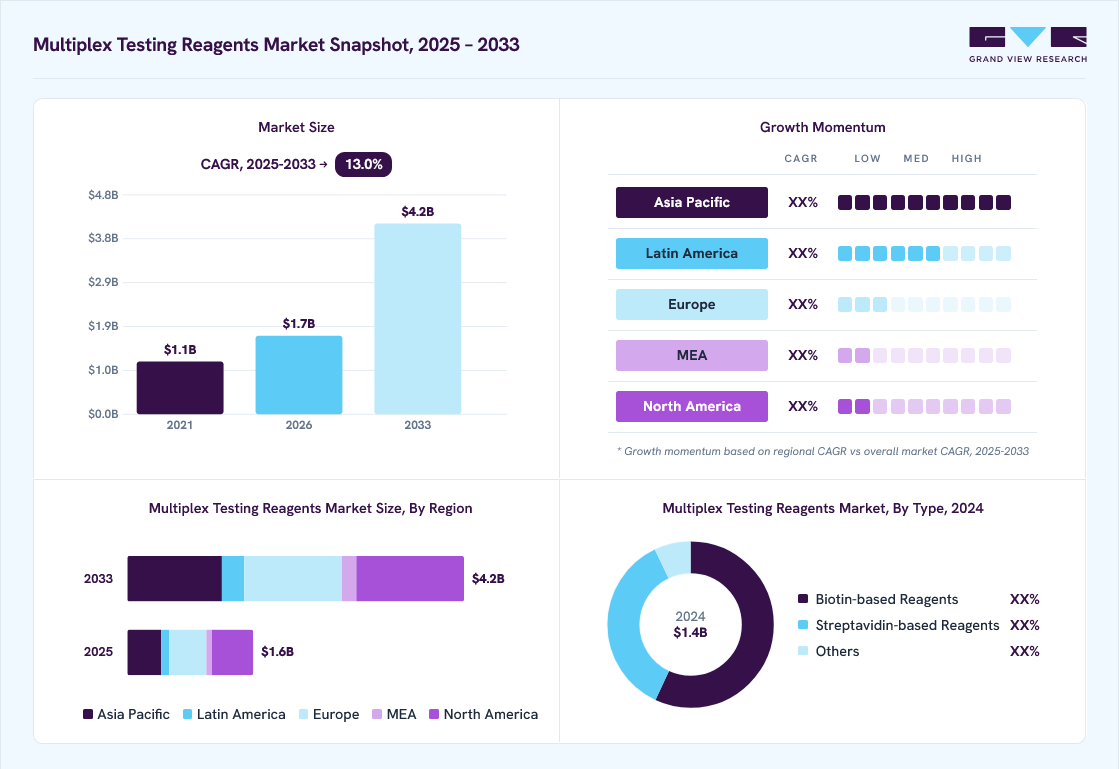 Multiplex testing reagents market overview: Grand View Research estimates the global market size at USD 1.4 billion in 2024, projected to grow from USD 1.7 billion in 2026 to USD 4.2 billion by 2033 at a 13.0% CAGR, with regional growth momentum.