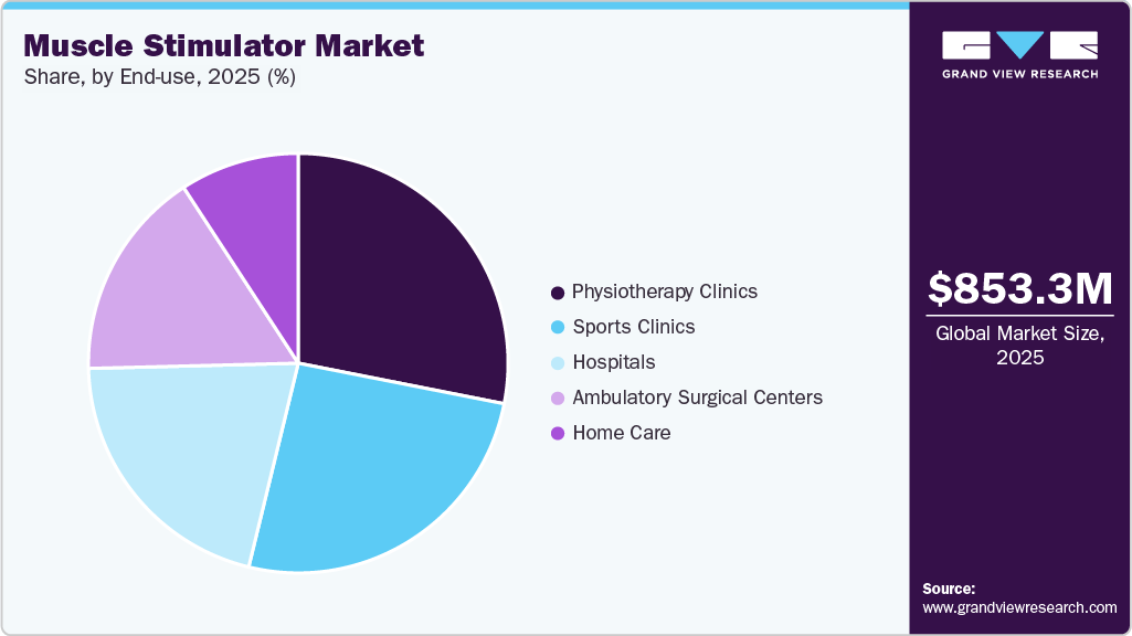 Muscle Stimulator Market Share Muscle Stimulator Market Share