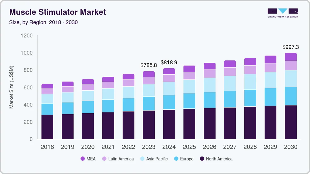 Muscle stimulator market size by region, and growth forecast (2024-2030)