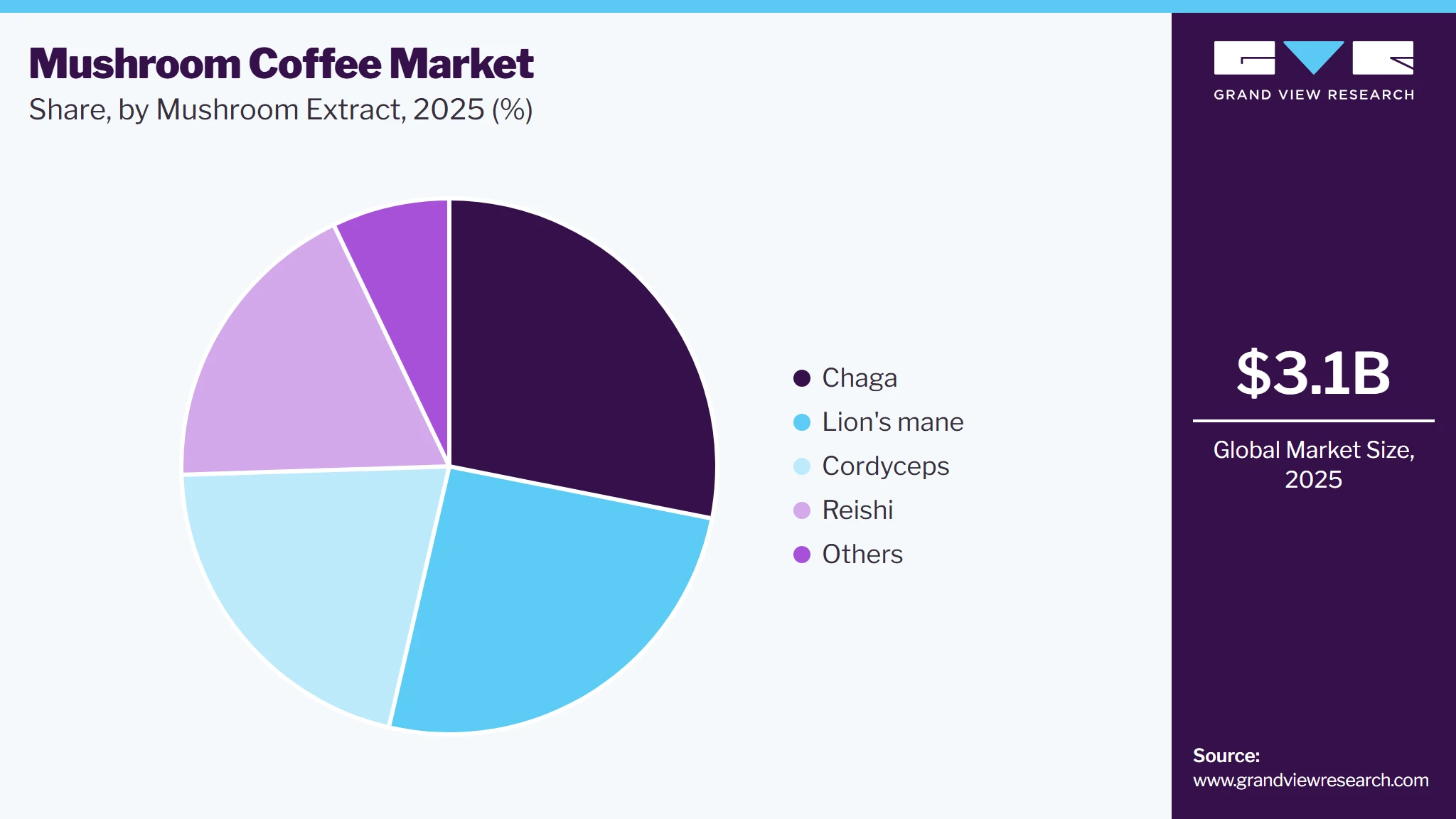 Mushroom Coffee Market Share