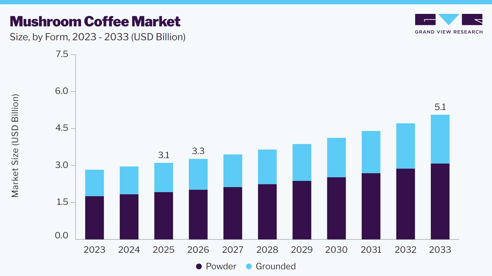 Mushroom coffee market size and growth forecast (2023-2033)