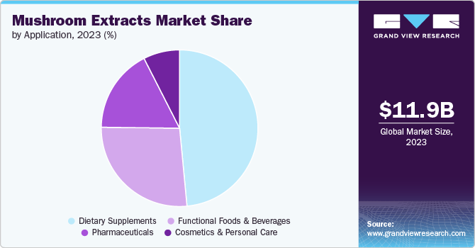 Mushroom Extracts Market share by Application, 2023 (%) Mushroom Extracts Market share by Application, 2023 (%)