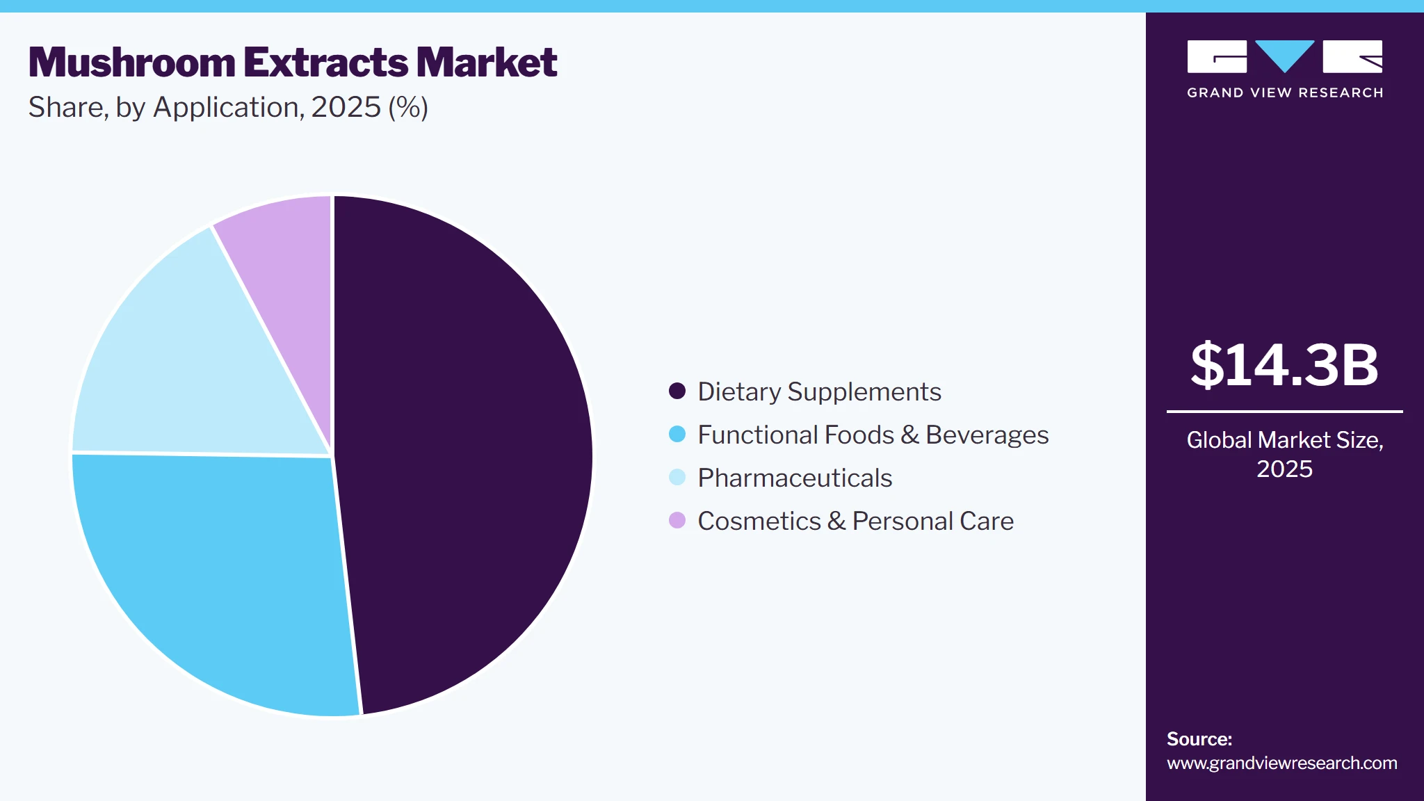 Mushroom Extracts Market Share