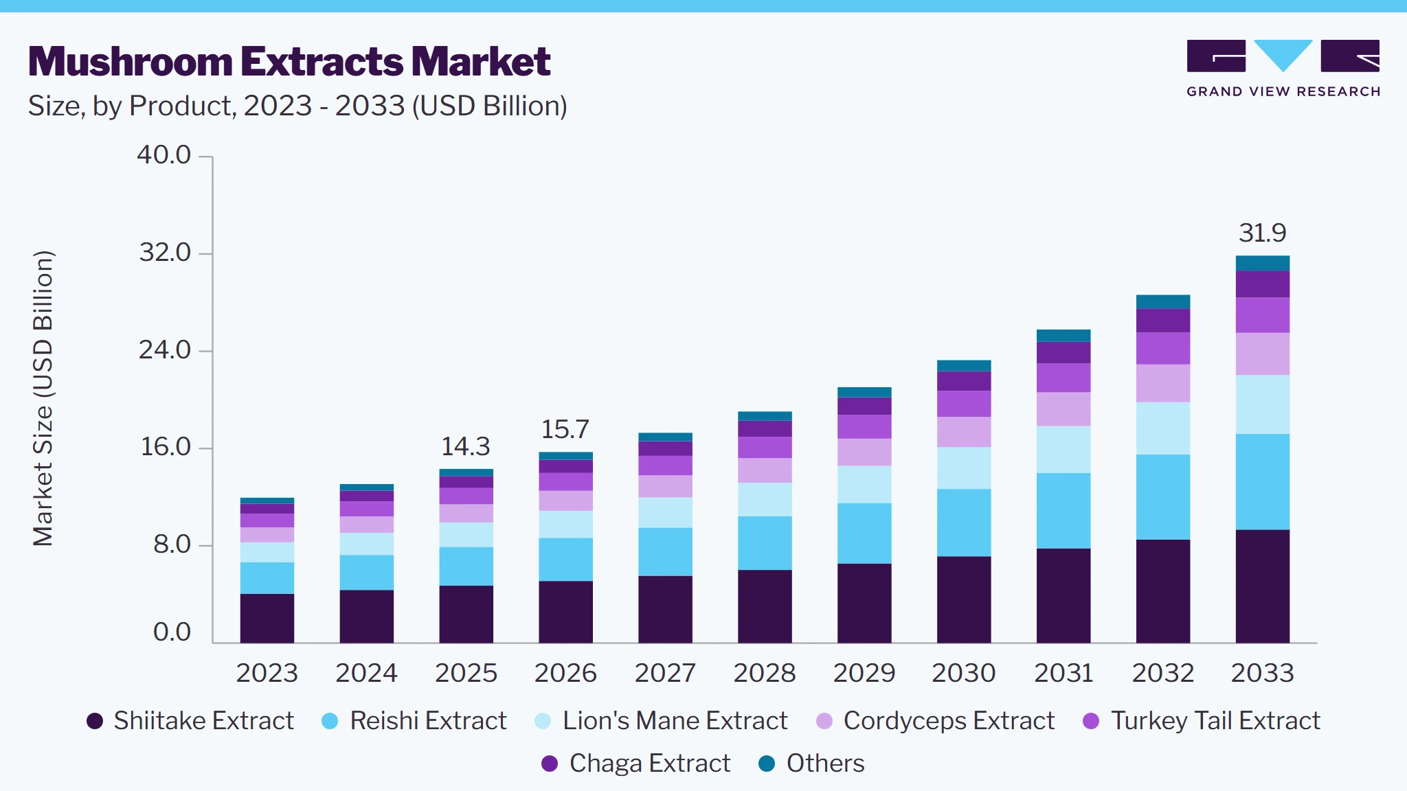 Mushroom extracts market size and growth forecast (2023-2033)