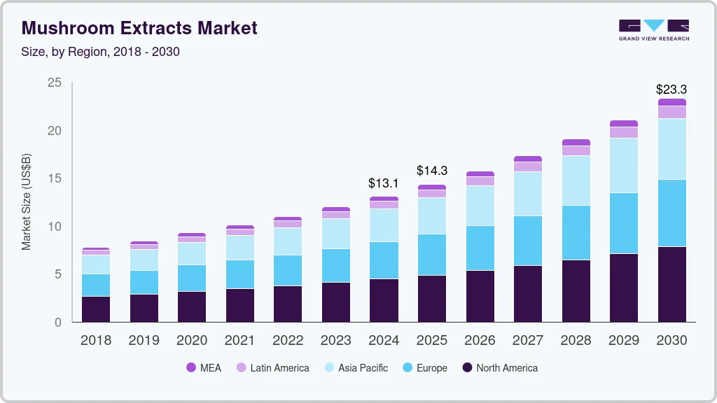Mushroom extracts market size by region, and growth forecast (2018-2030) Mushroom extracts market size by region, and growth forecast (2018-2030)
