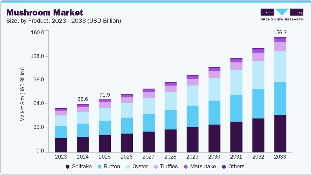Mushroom market size and growth forecast (2023-2033)