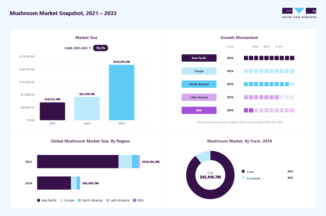 Mushroom market overview highlighting global market size in 2024 (USD 65,618.7 Million), revenue forecast for 2033 (USD 156,261.1 Million), growth trends (CAGR 10.2% from 2025 to 2033), and regional growth momentum