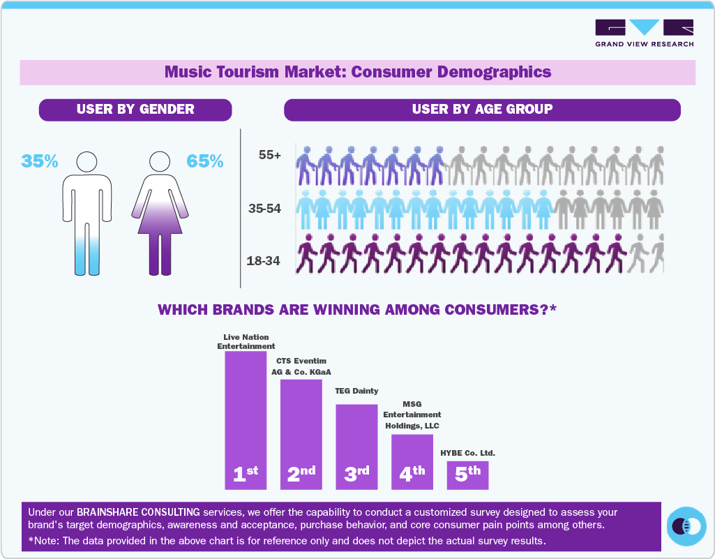Music Tourism Market Consumer Insights Music Tourism Market Consumer Insights