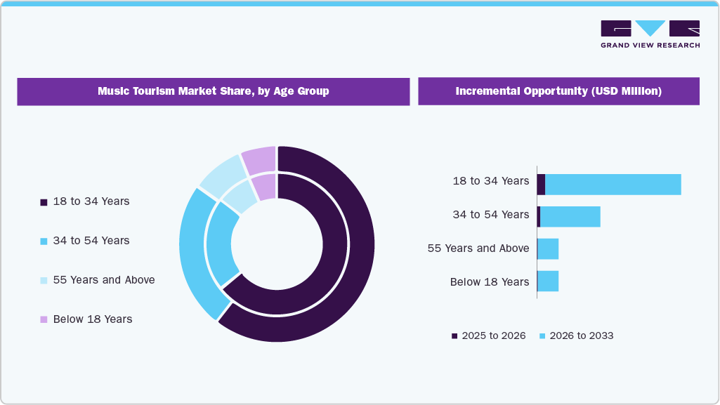 Music Tourism Market Share by Age Group