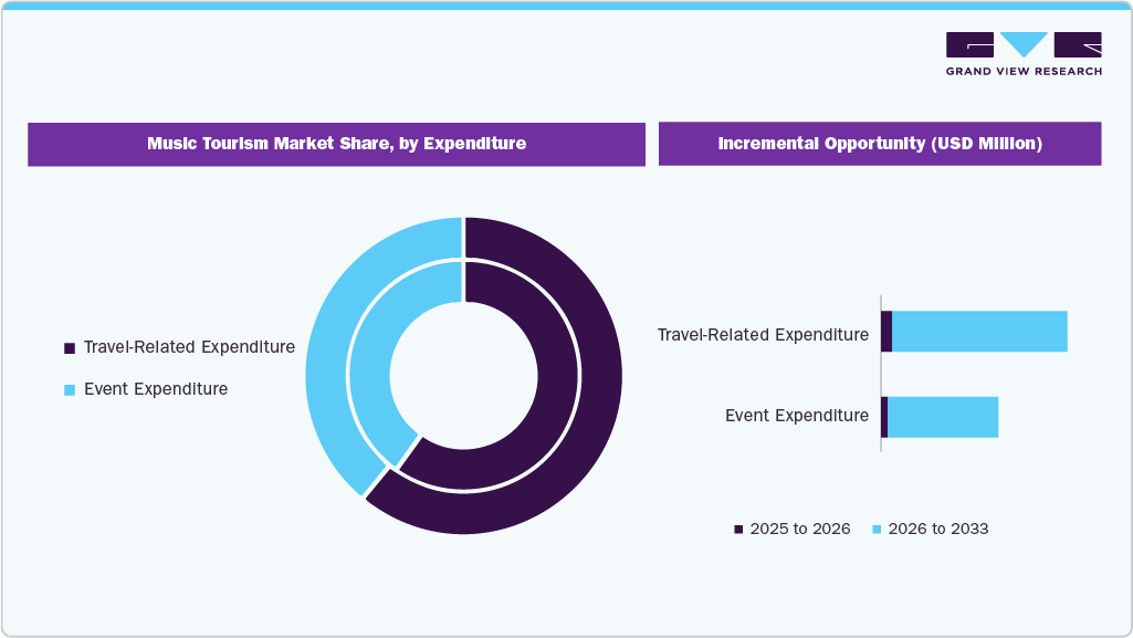 Music Tourism Market Share by Expenditure