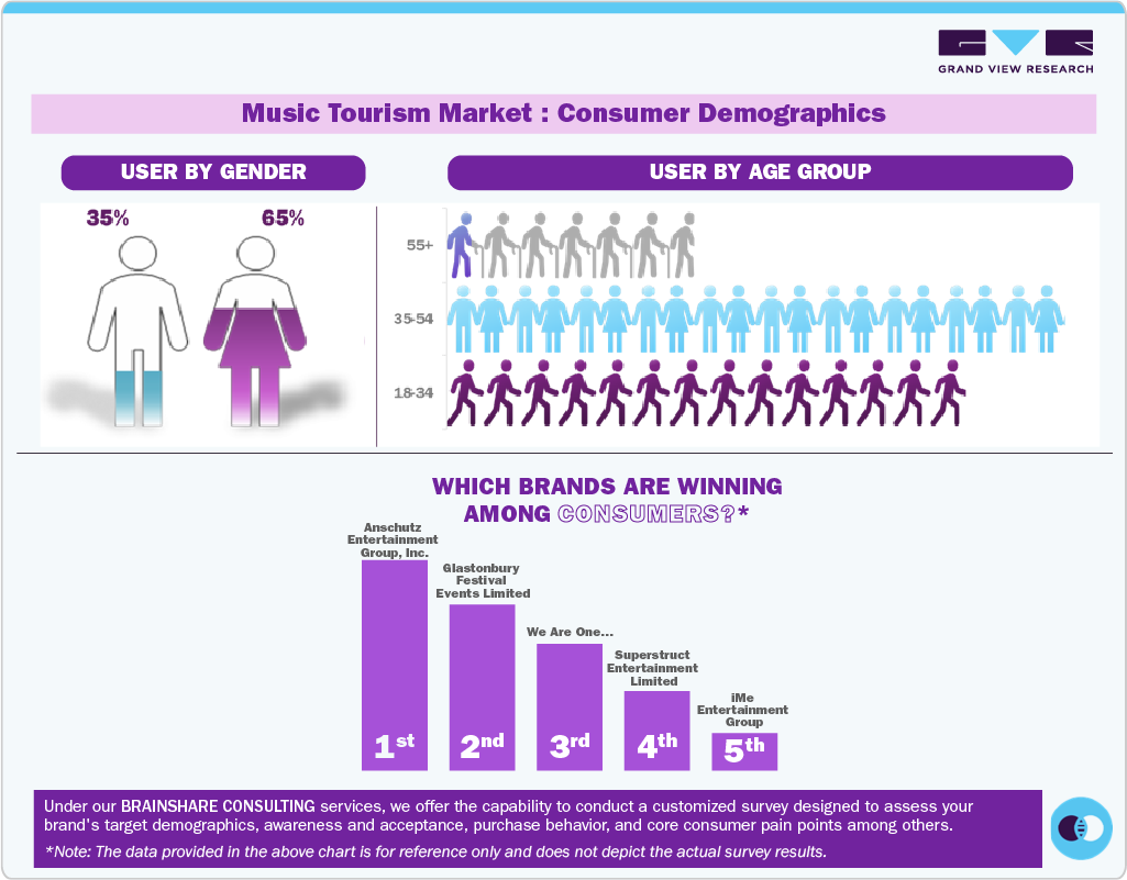 Music Tourism Market Consumer Insights