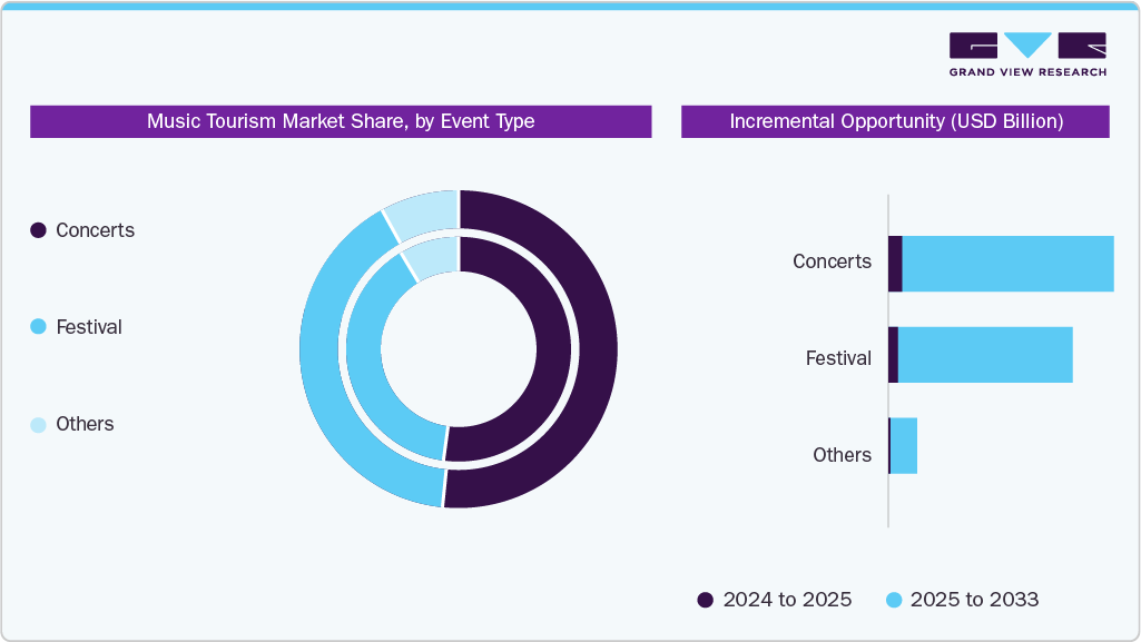 Music Tourism Market Share, by Event Type Music Tourism Market Share, by Event Type