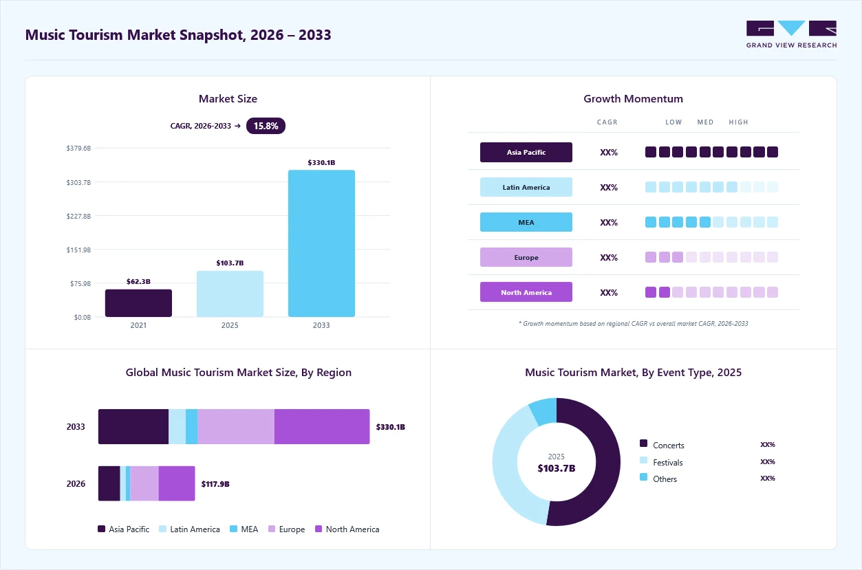 Music tourism market overview: Grand View Research estimates the global market size at USD 103.68 billion in 2025, projected to grow from USD 117.92 billion in 2026 to USD 330.12 billion by 2033 at a 15.8% CAGR, with regional growth momentum.