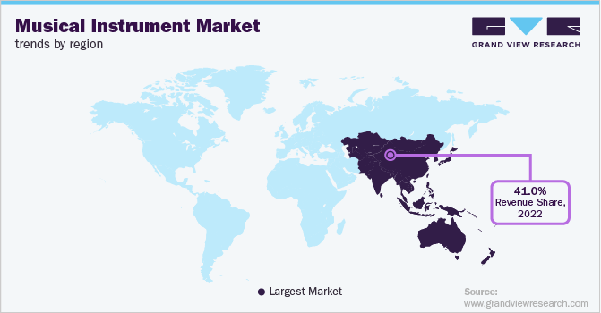 Musical Instrument Market Trends by Region