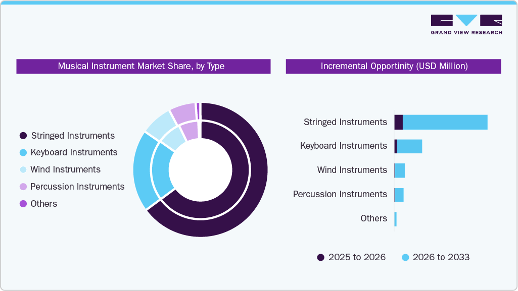 Musical Instrument Market Share, by Type