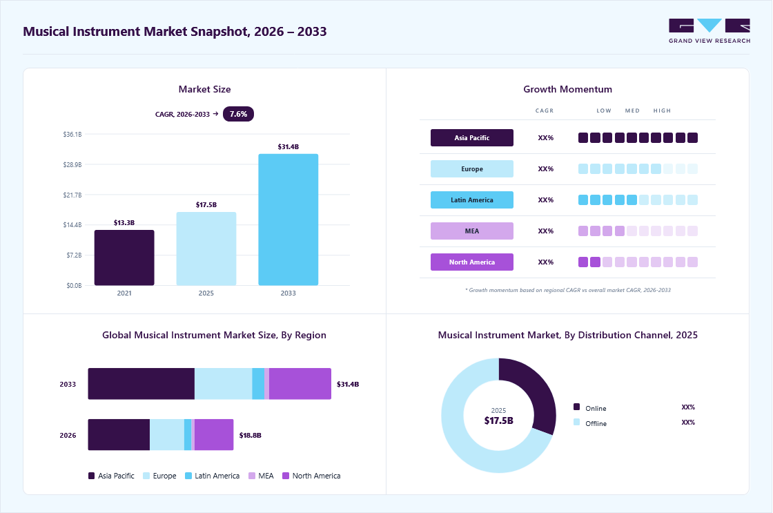 Musical instrument market overview: Grand View Research estimates the global market size at USD 17.5 billion in 2025, projected to grow from USD 18.8 billion in 2026 to USD 31.4 billion by 2033 at a 7.6% CAGR, with regional growth momentum.