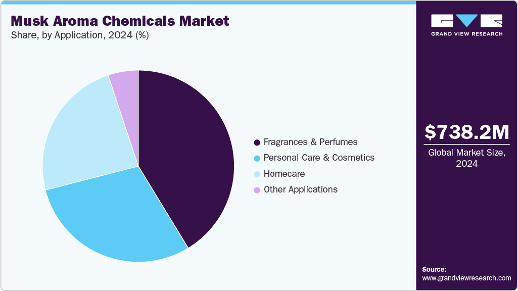 Musk Aroma Chemicals Market Share