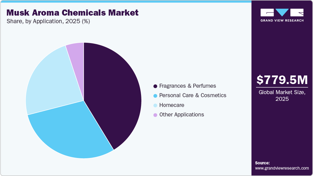 Musk Aroma Chemicals Market Share