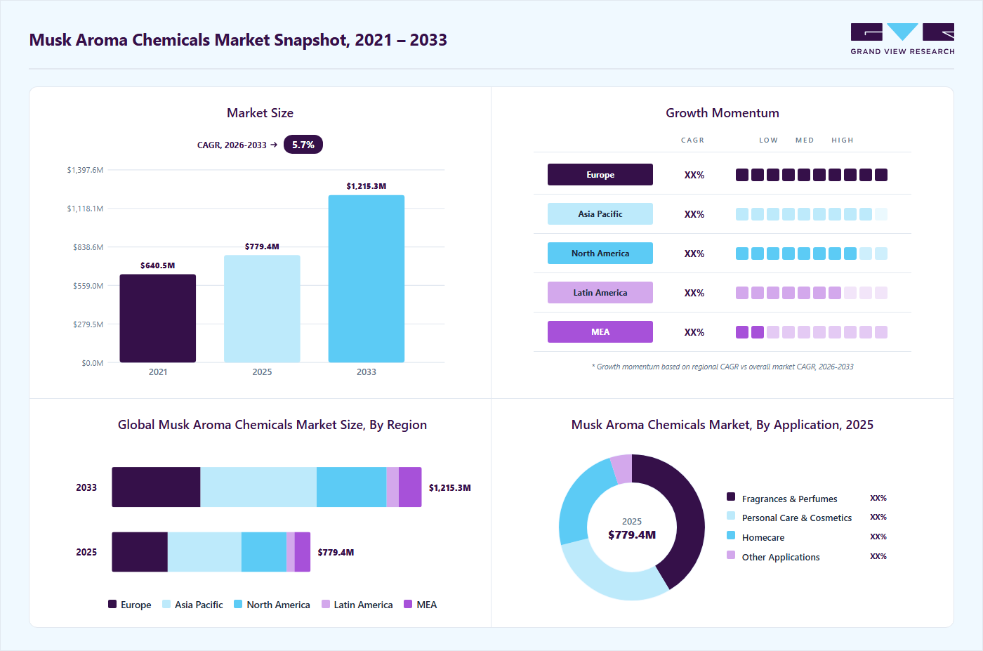 Musk aroma chemicals market overview highlighting global market size in 2025 (USD 779.5 Billion), revenue forecast for 2033 (USD 1,215.3 Billion), growth trends (CAGR 5.7% from 2026 to 2033), and regional growth momentum