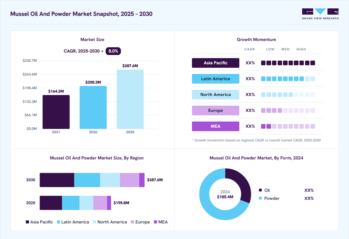 Mussel oil and powder market overview: Grand View Research estimates the global market size at USD 185.4 million in 2024, projected to grow from USD 208.3 million in 2026 to USD 287.6 million by 2030 at a 8.0% CAGR, with regional growth momentum.