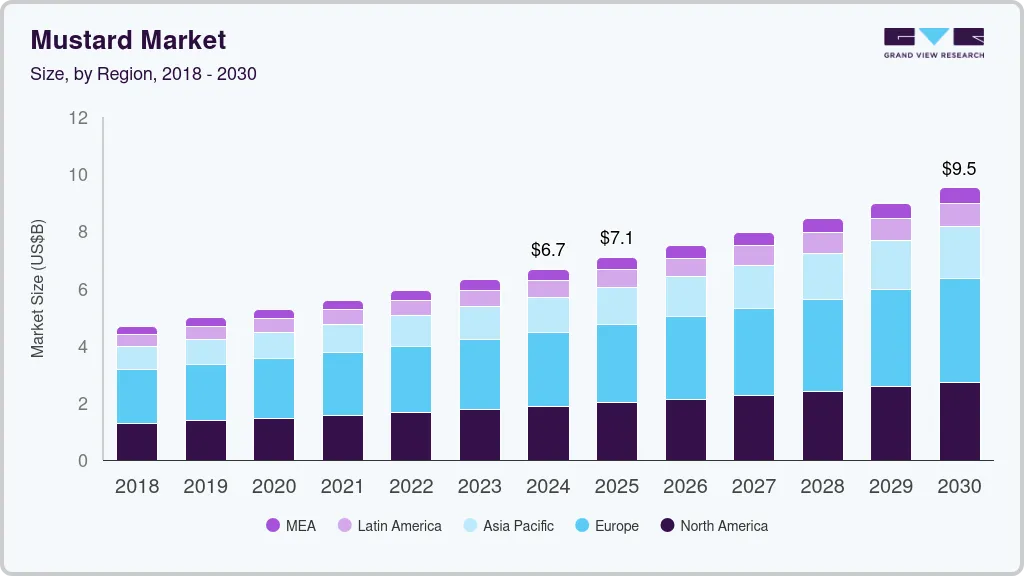 Mustard market size by region, and growth forecast (2018-2030)