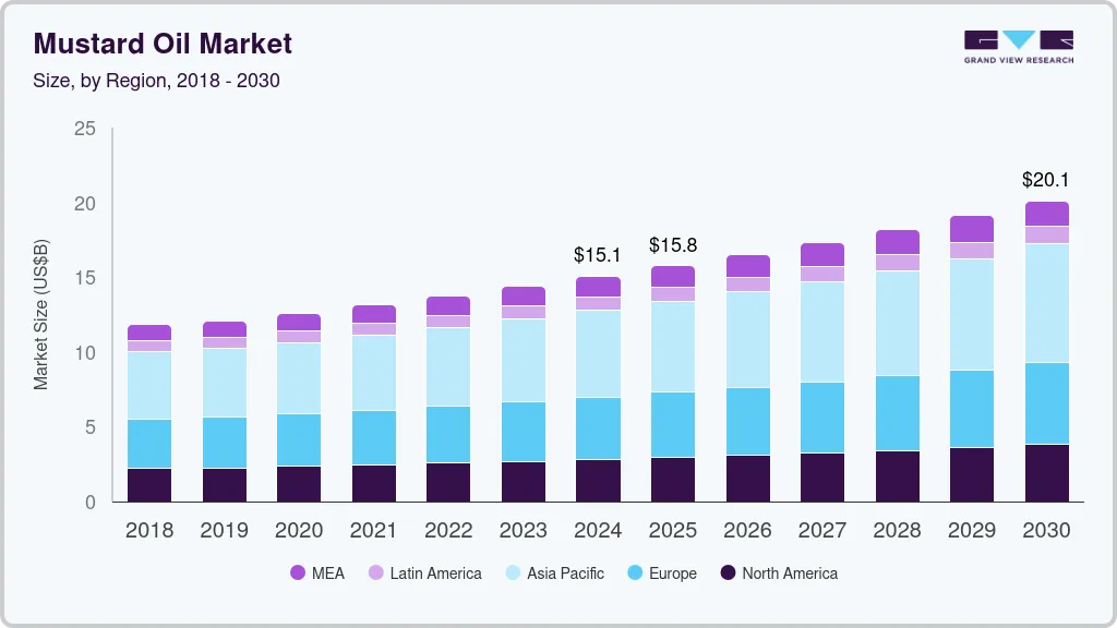 Mustard oil market size by region, and growth forecast (2018-2030)