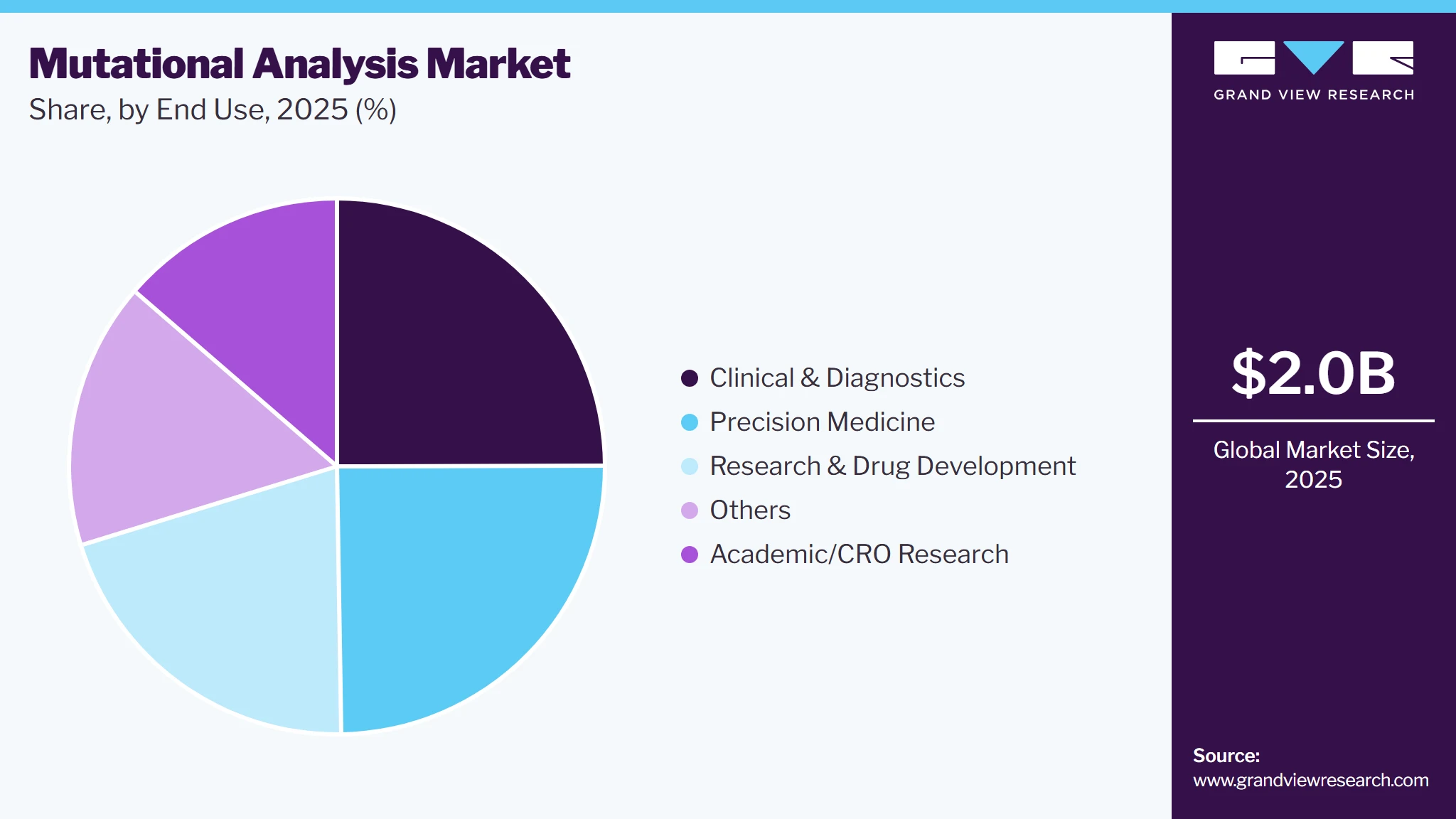Mutational Analysis Market Share