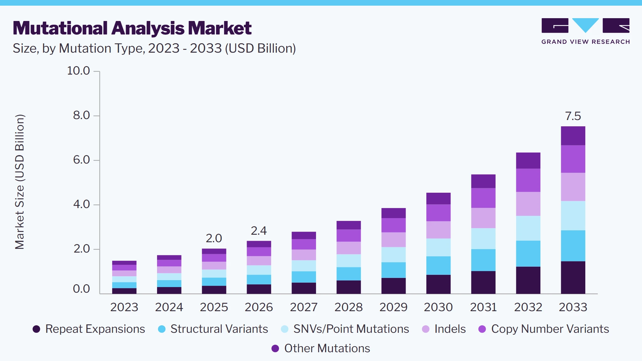 Mutational Analysis market size and growth forecast (2023-2033)