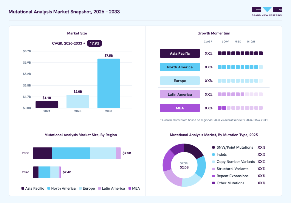 Mutational Analysis market overview: Grand View Research estimates the global market size at USD 2.0 billion in 2025, projected to grow from USD 2.4 billion in 2026 to USD 7.5 billion by 2033 at a 17.9% CAGR, with regional growth momentum.