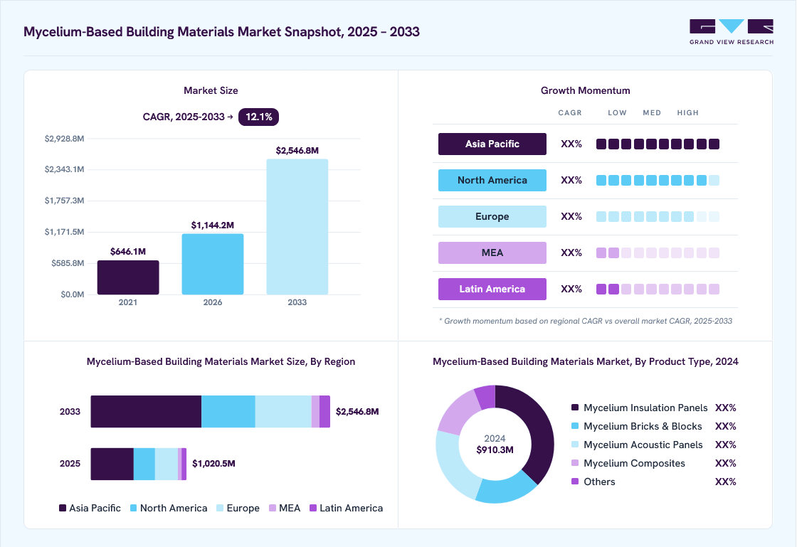 Mycelium-based building materials market overview: Grand View Research estimates the global market size at USD 910.3 million in 2024, projected to grow from USD 1,144.2 million in 2026 to USD 2,546.8 million by 2033 at a 12.1% CAGR, with regional growth momentum.