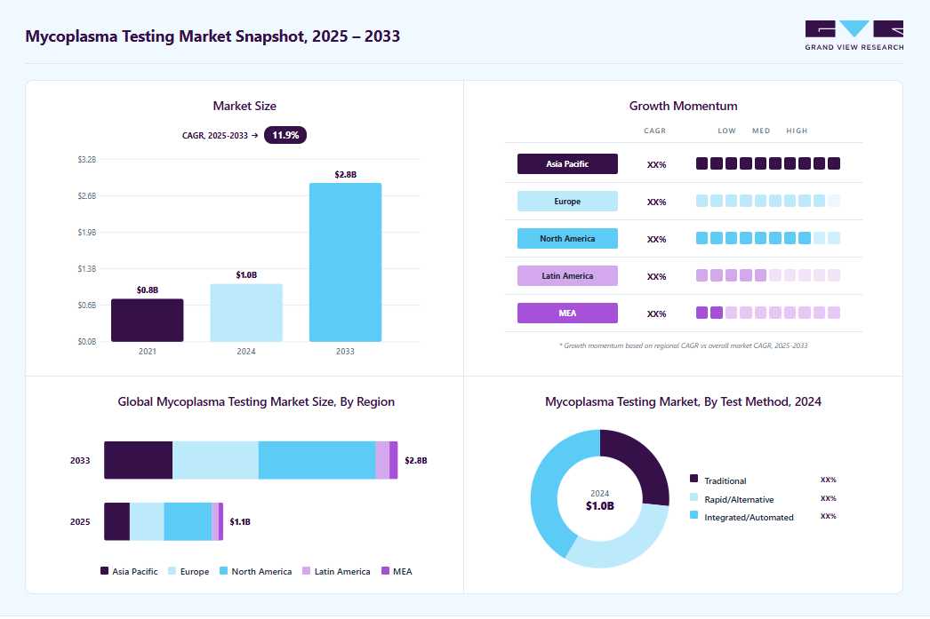 Mycoplasma testing market overview: Grand View Research estimates the global market size at USD 1.03 billion in 2024, projected to grow from USD 1.14 billion in 2025 to USD 2.81 billion by 2033 at a 11.94% CAGR, with regional growth momentum.