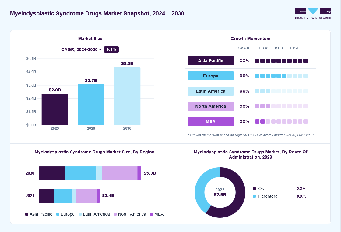 Myelodysplastic syndrome drugs market overview: Grand View Research estimates the global market size at 2.9 billion in 2023, projected to grow from USD 3.7 billion in 2026 to USD 5.3 billion by 2030 at a 9.1% CAGR, with regional growth momentum.